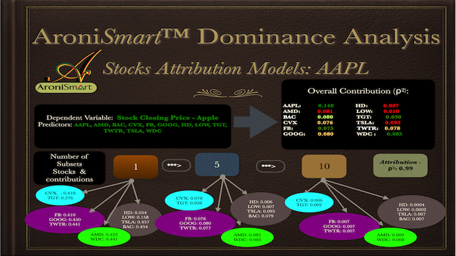 AroniSmartIntelligence Dominance Analysis of Apple Stock Adjusted Close Price